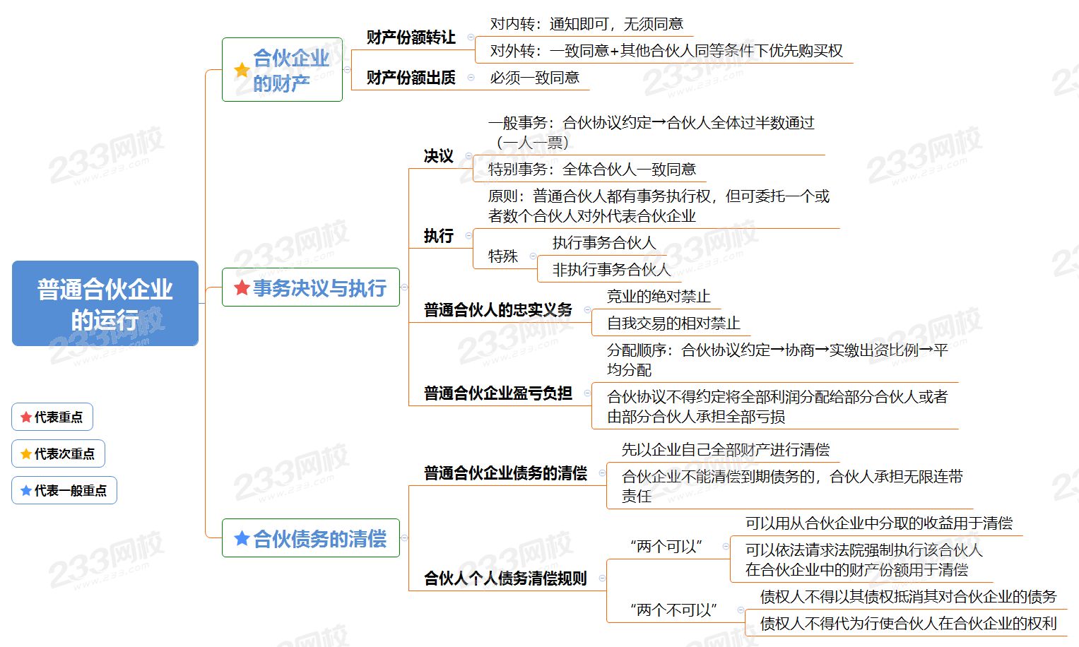 普通合伙企业 的运行.png