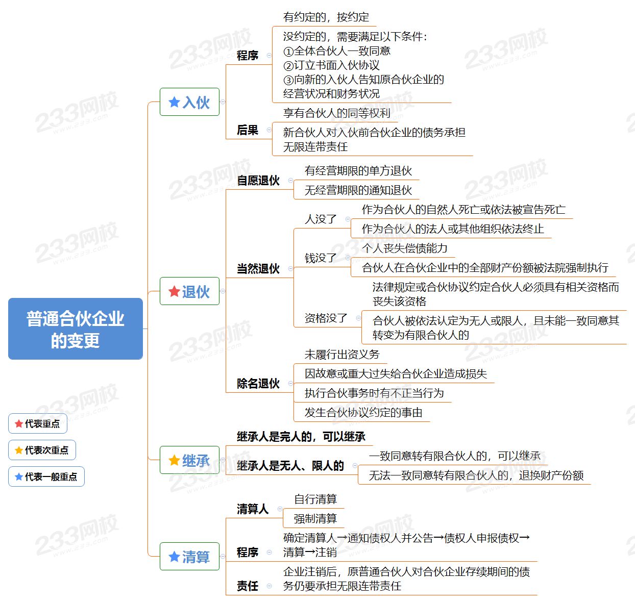 普通合伙企业 的变更.png