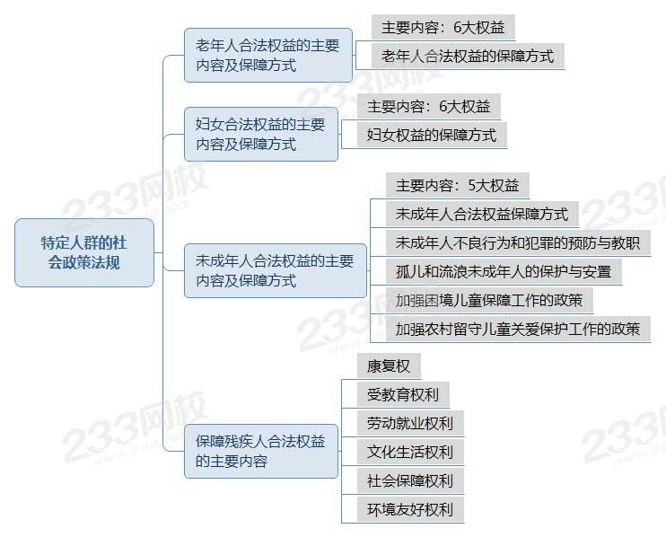 新教材——特定人群的社会政策法规.jpg