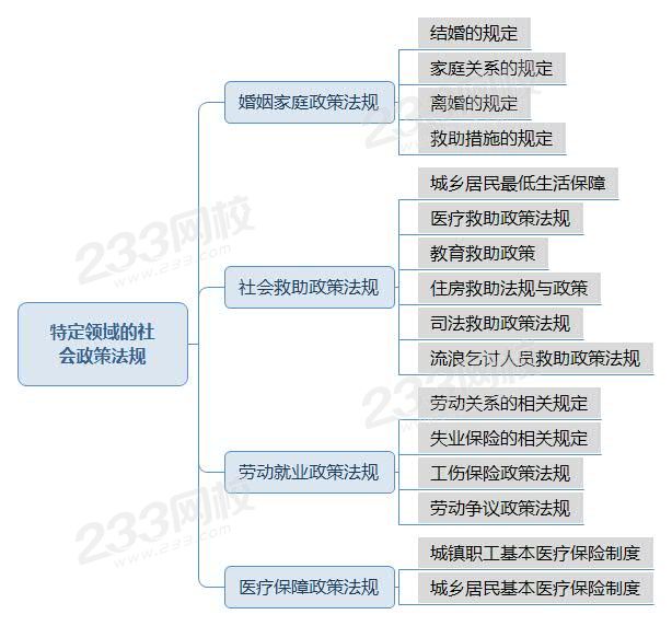 新教材—特定领域的社会政策法规.jpg