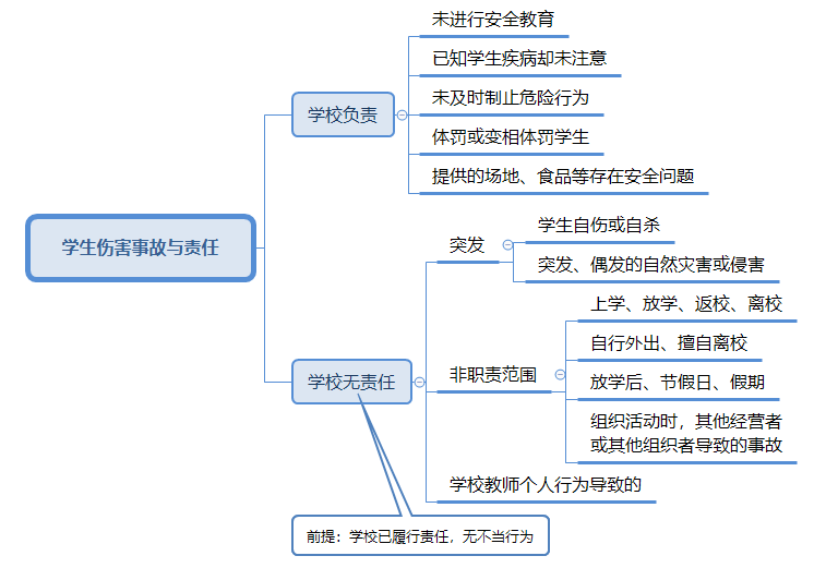 学生意外伤害事故处理.png