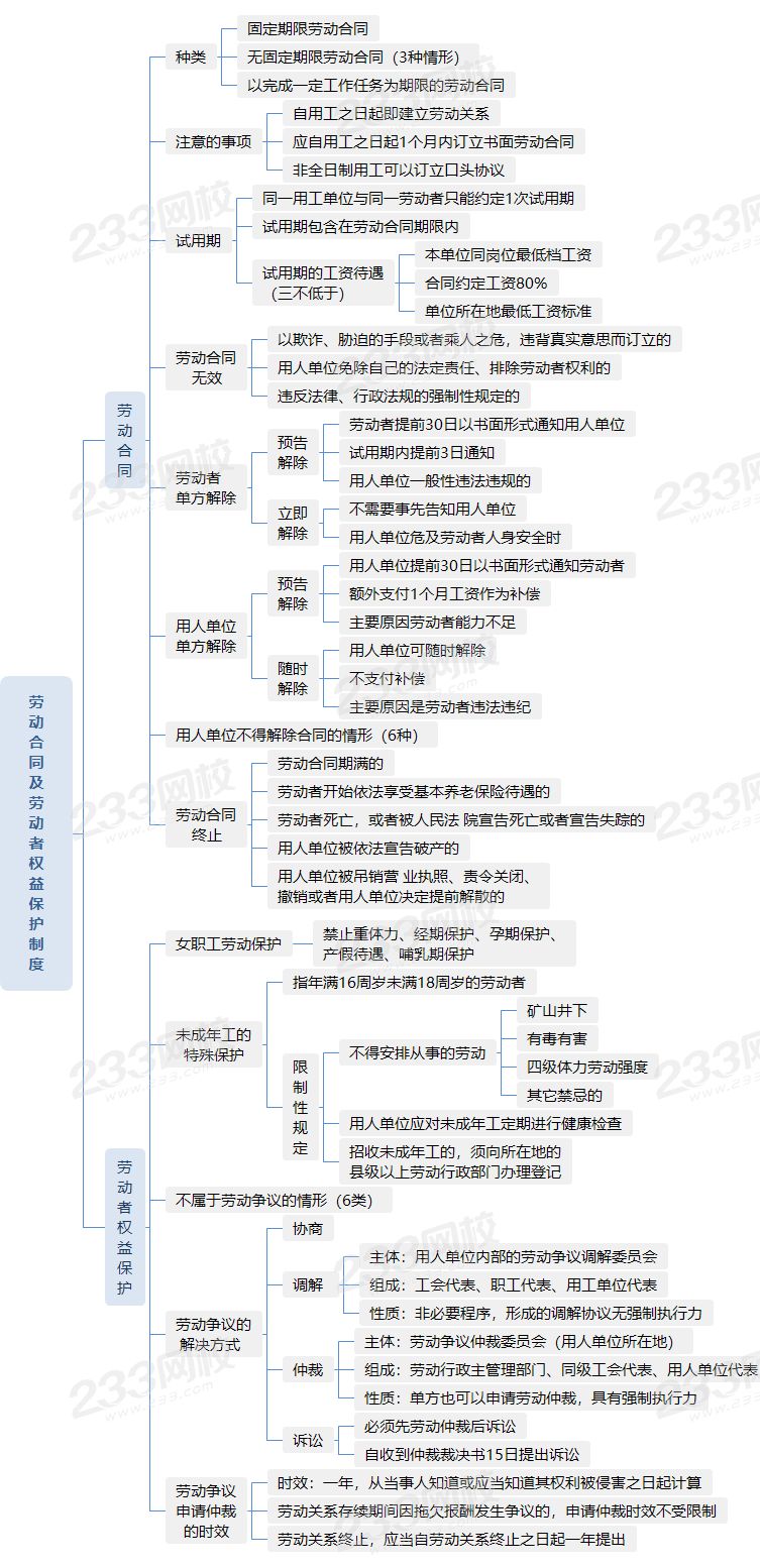 自考劳动法思维导图图片