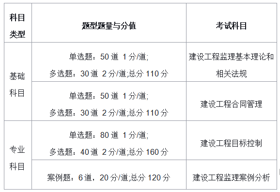 2021年注册监理工程师考试科目及题型题量分布