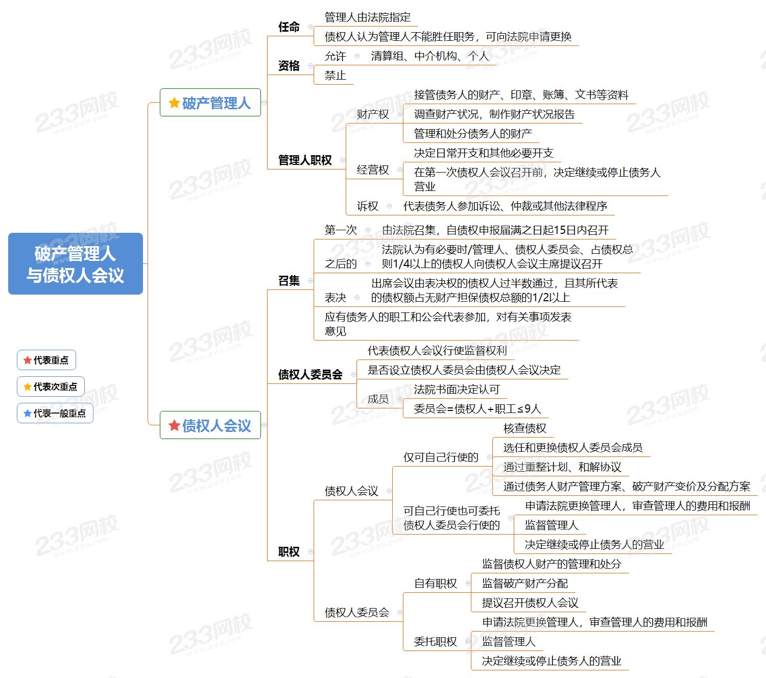 破产管理人 与债权人会议.png