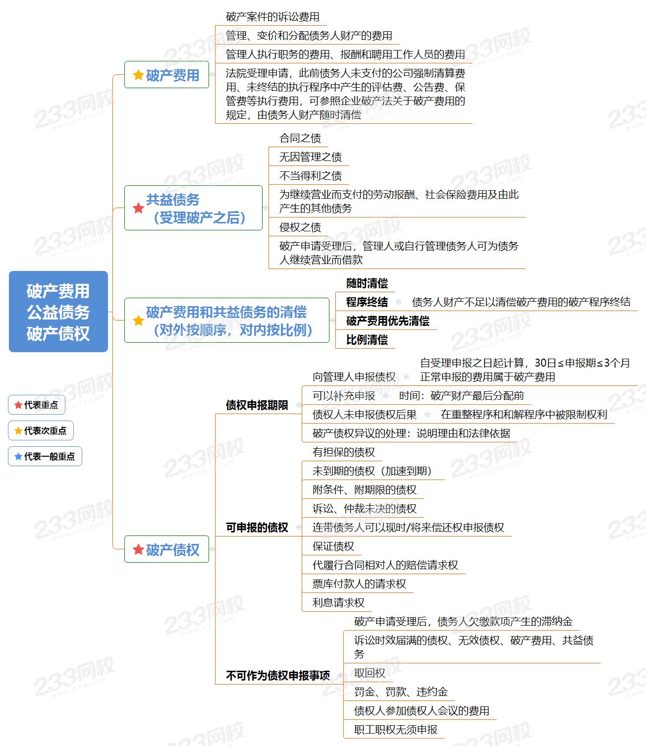 破产费用、公益债务、破产债权.png