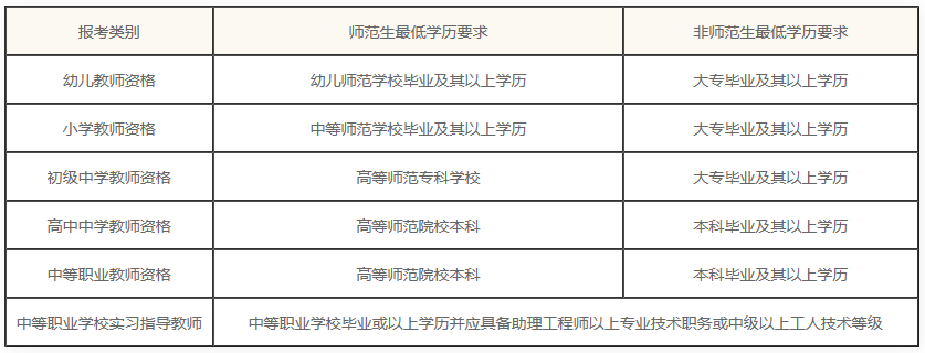 教师资格考试报名条件