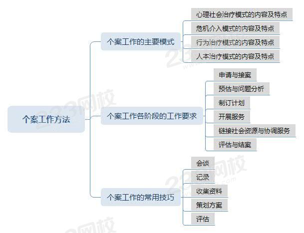 个案工作方法——新版教材2020.jpg