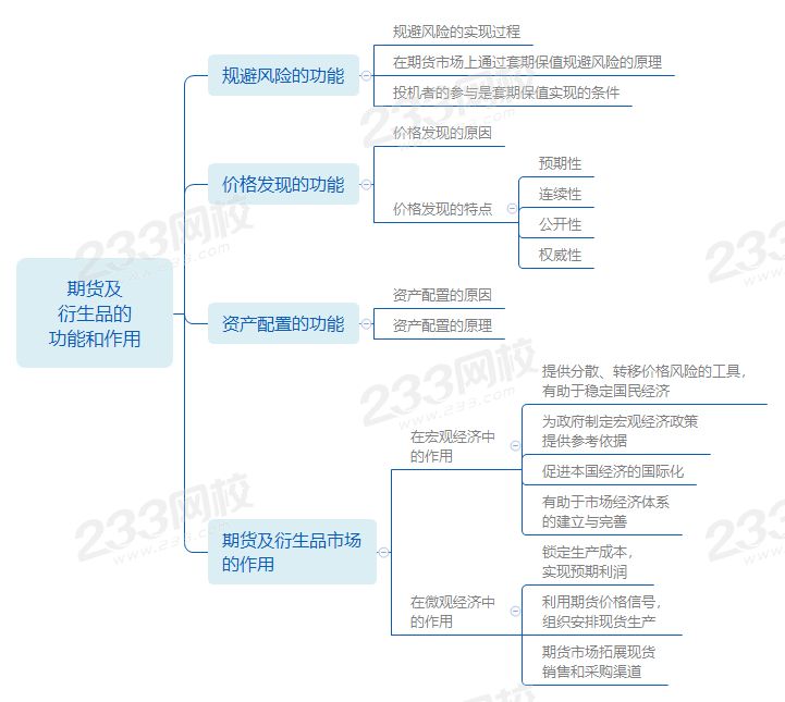 期货及 衍生品的 功能和作用.png