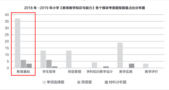 教育基础题型题分布情况.png