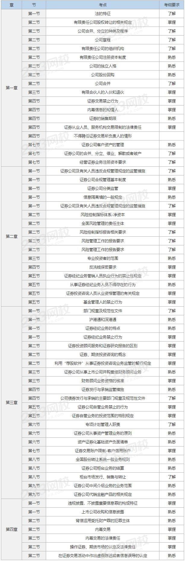 8月证券市场基本法律法规真题考点总结