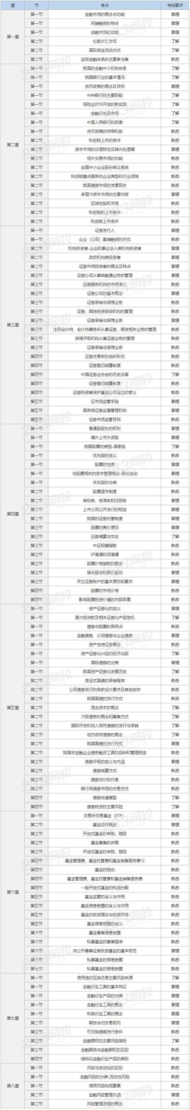 8月证券从业《金融市场基础知识》真题考点总结