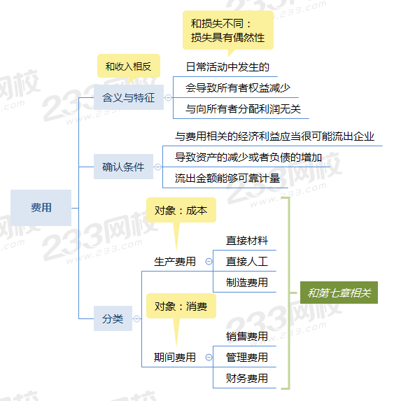 费用的思维导图.png