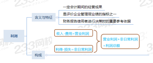 利润思维导图.png