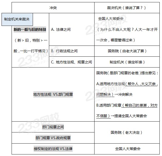 【考点二】法律规范冲突的解决【中】.png