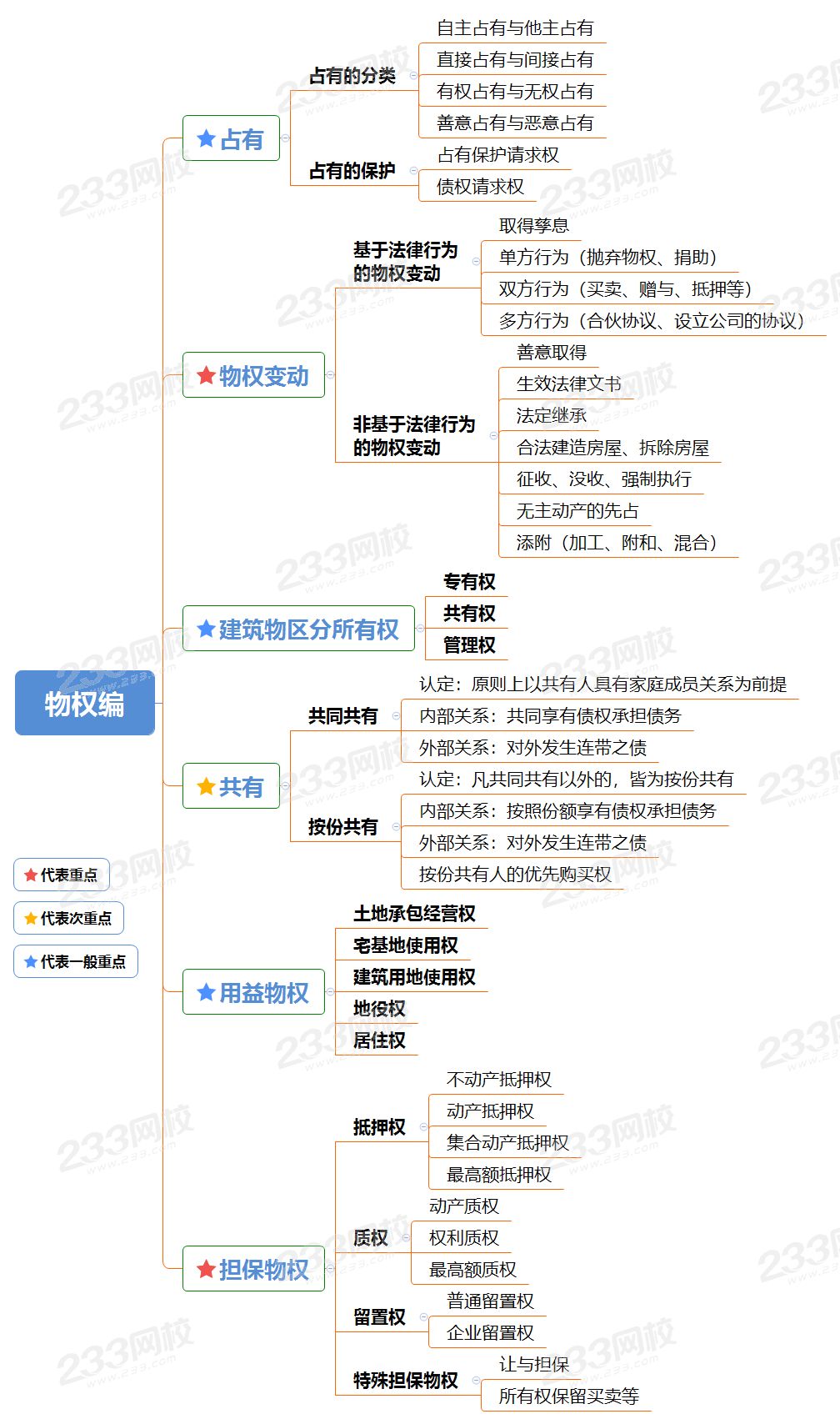 2021法考民法思维导图图片