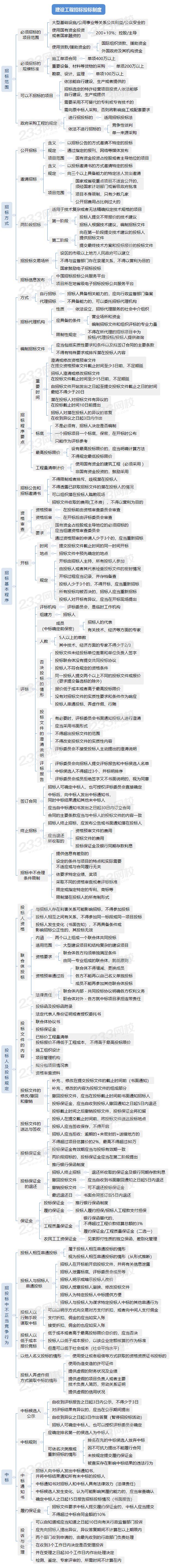 3010建设工程招标投标制度.png