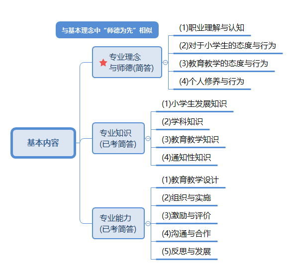 小学教师专业标准基本内容.png