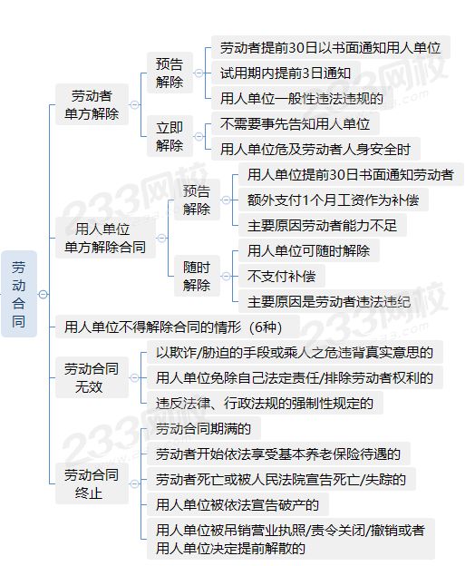 劳动合同法思维导图图片