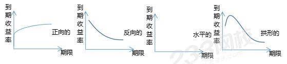 收益率曲线的基本类型.jpg