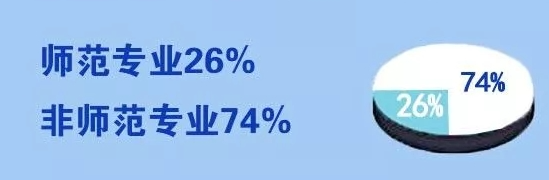 非师范类报考教师资格证占比