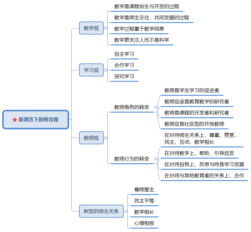 新课改下的教育观.png