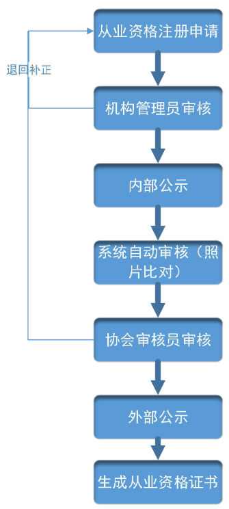 基金从业资格申请