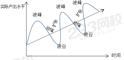 经济周期