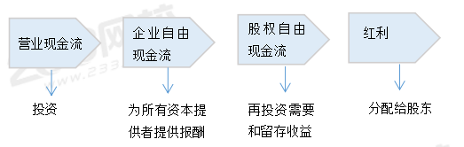 内在价值法的现金流贴现