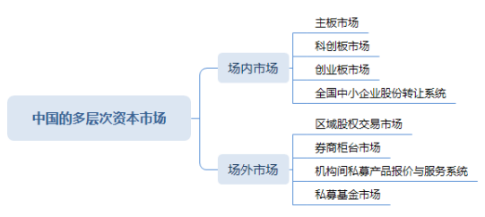 中国多层次资本市场结构