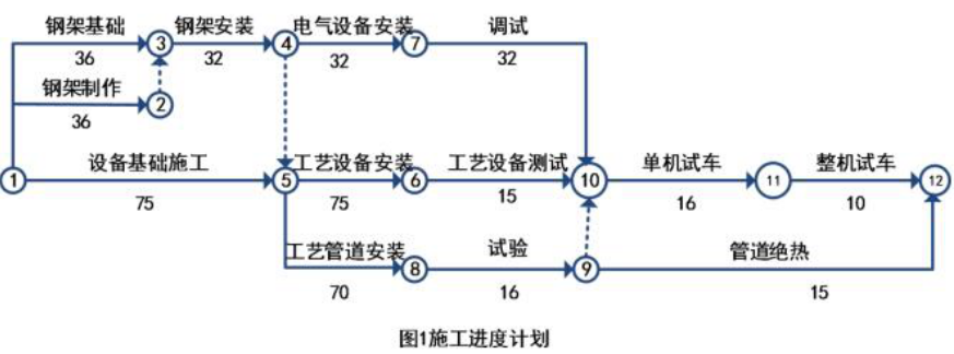 二建《机电工程》章节真题及答案:机电工程施工进度管理