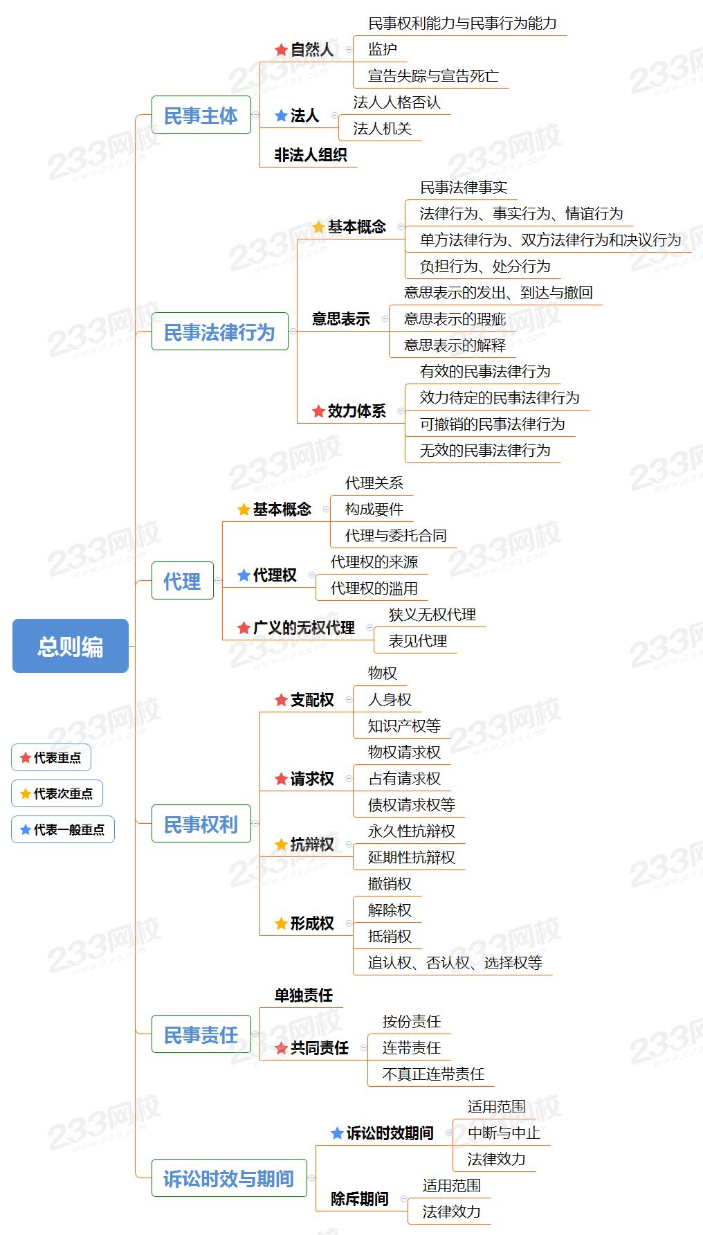 民法总则体系框架图图片