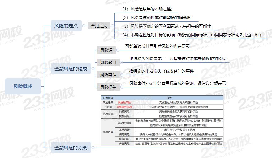 风险概述