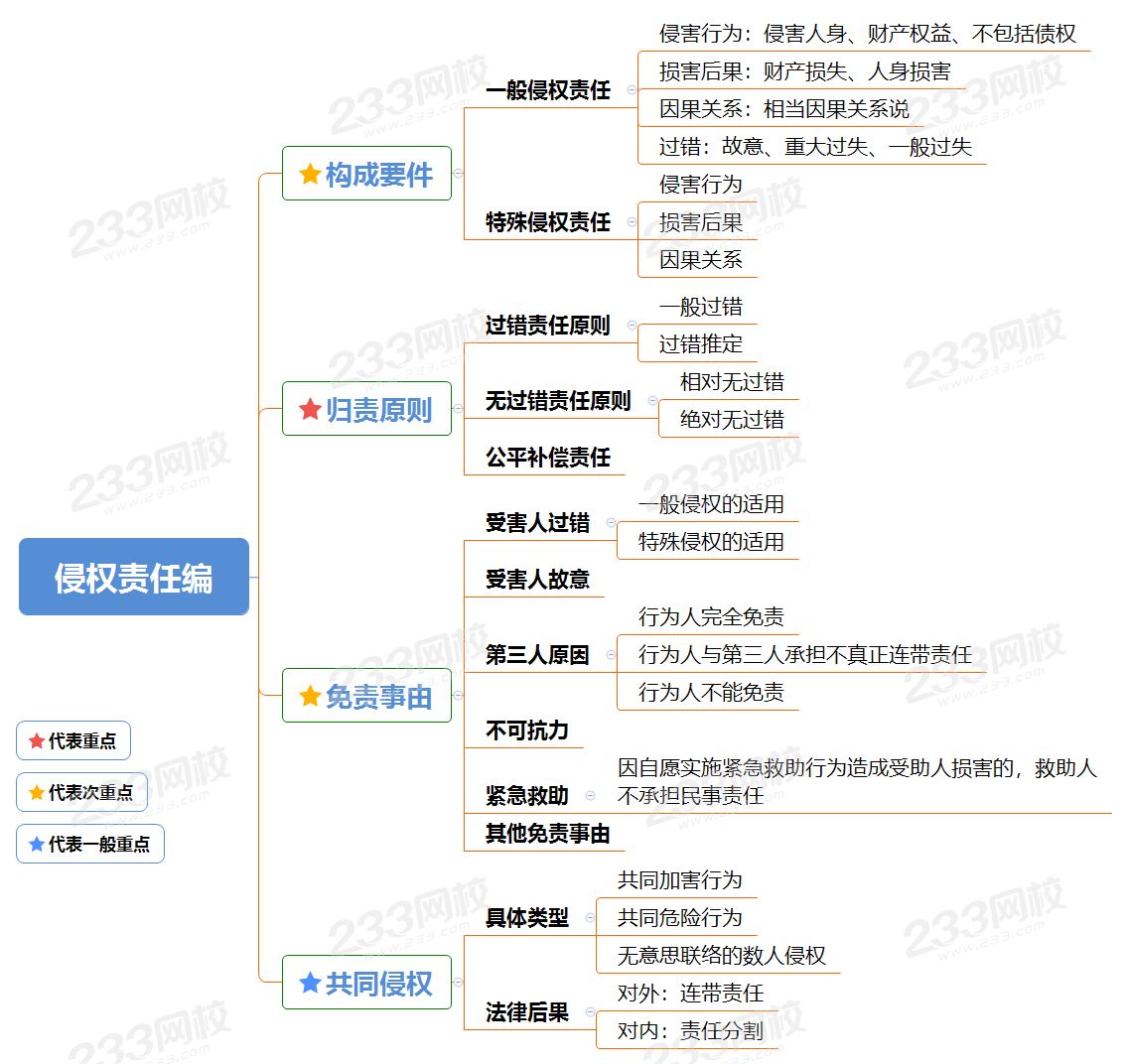 民法第一章思维导图图片