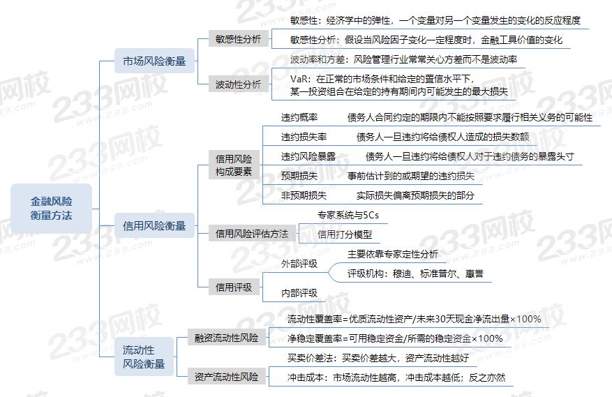 第三节 金融风险衡量方法