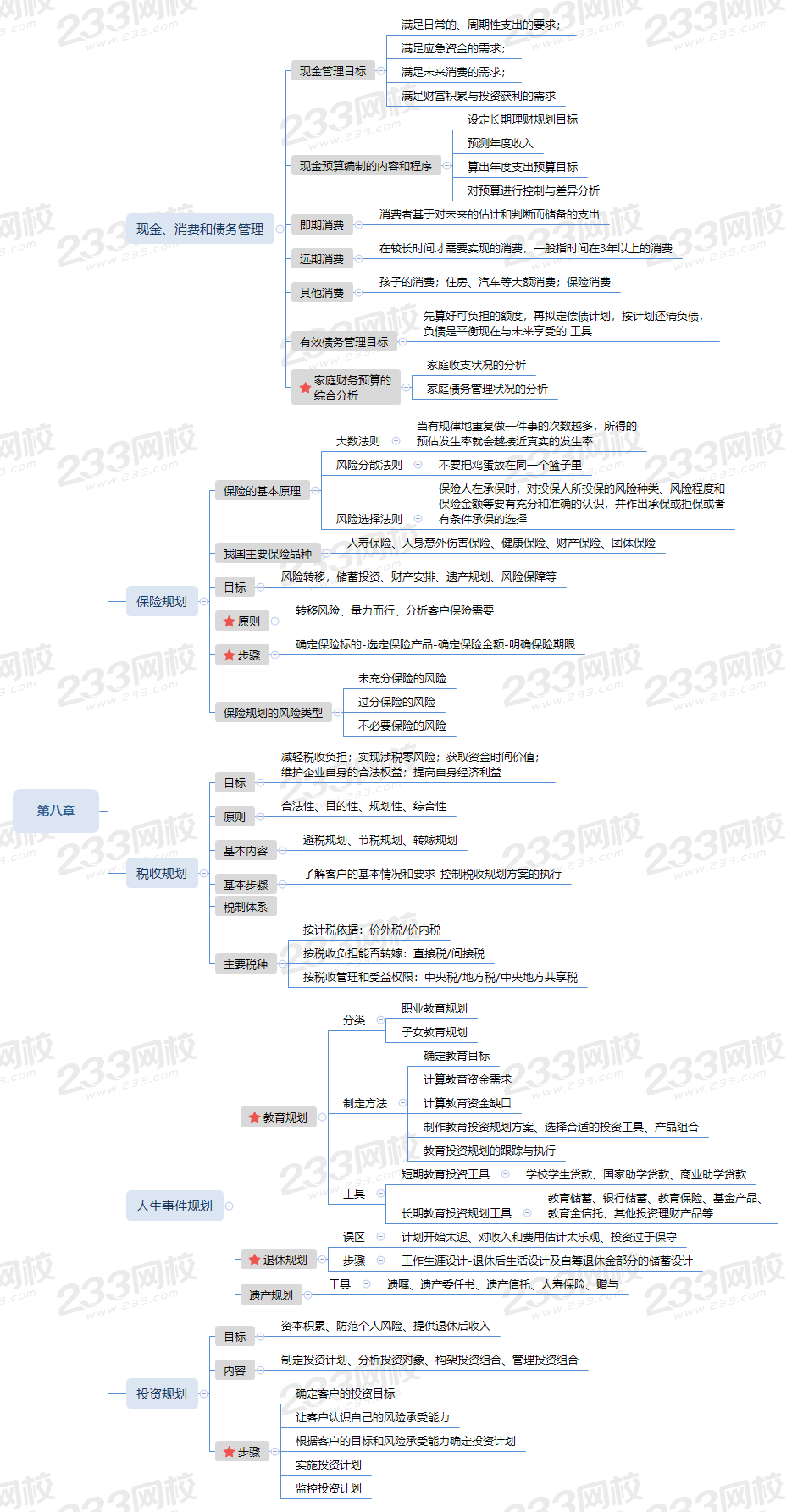 理财规划