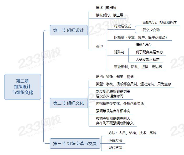 第三章 组织设计与组织文化.png