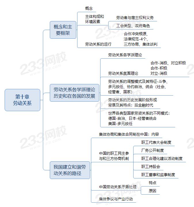 劳动关系的思维导图图片