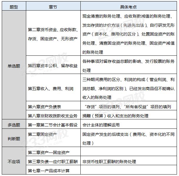 初级会计实务考情分析.png