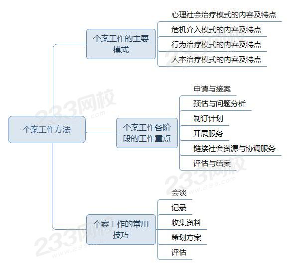 个案工作方法2020教材.jpg