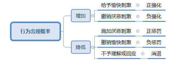 区分强化、惩罚、消退.png