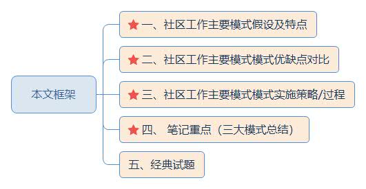 本文框架—社区工作主要模式.jpg