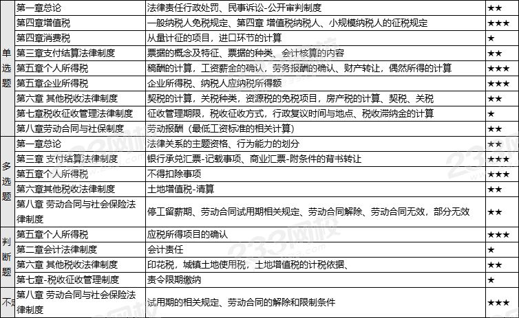 2020年经济法基础真题考点一览