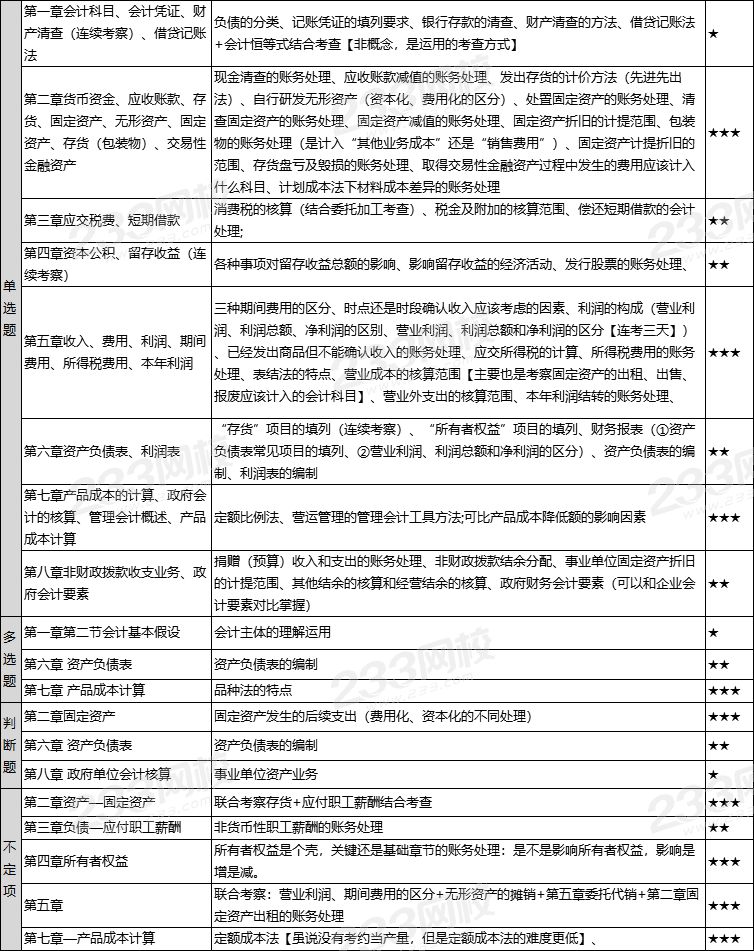 2020年初级会计实务真题考点一览