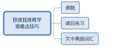 快速找准教学重难点技巧.png