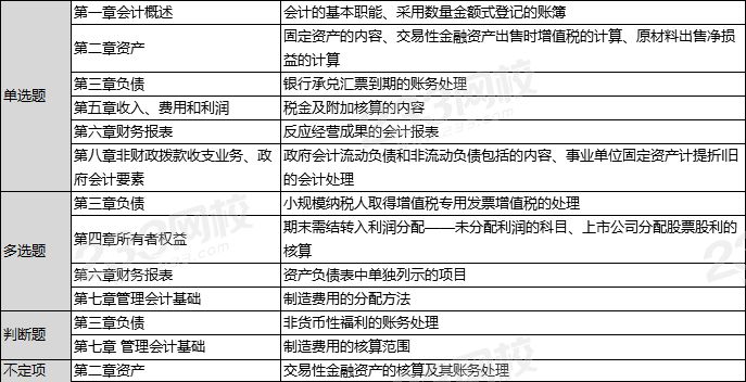 难度下降！2020年初级会计实务考情分析【9月3日】