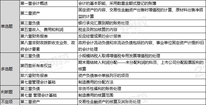 难度下降！2020年初级会计实务考情分析【9月3日】