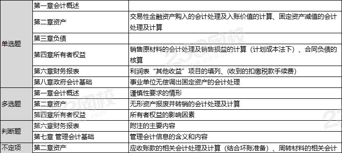 考完要凉！2020年初级会计实务考情分析【9月4日】