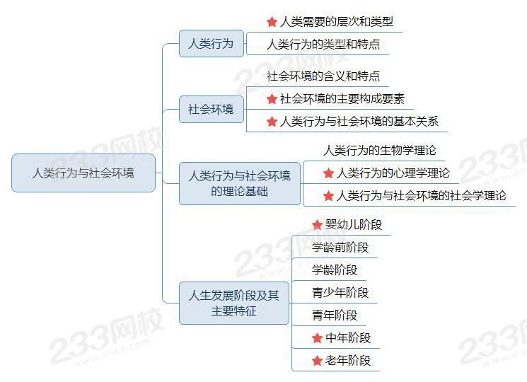 人类行为与社会环境—思维导图.jpg