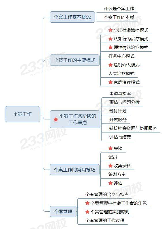 个案工作方法—思维导图.jpg