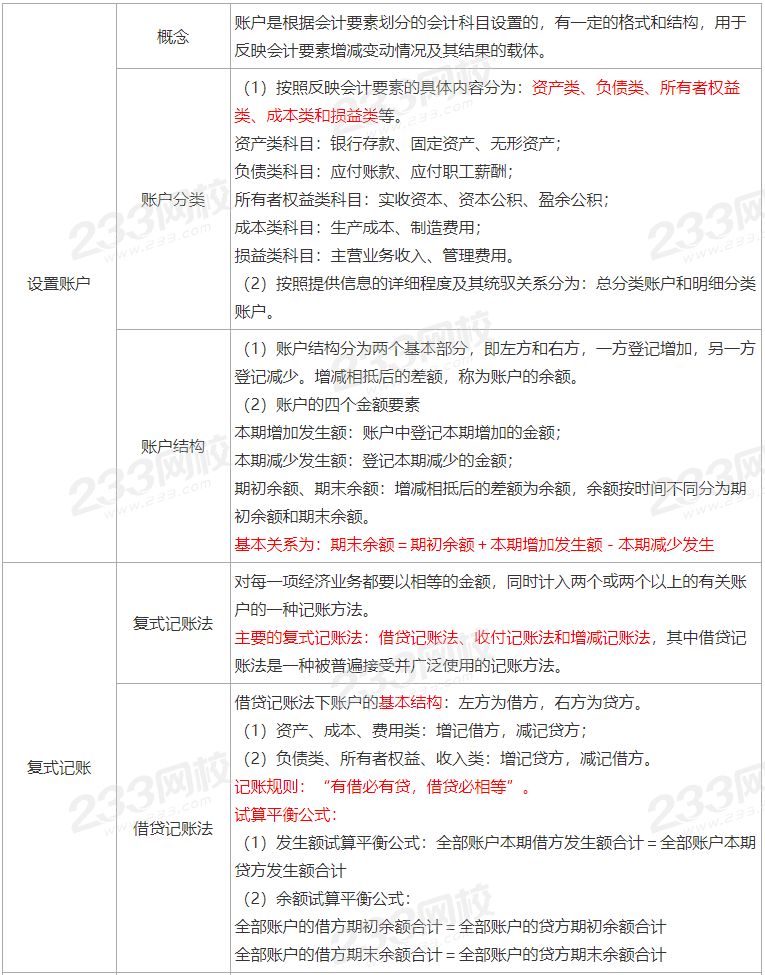 中级经济师重要考点